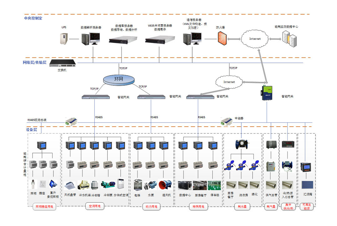 能耗监测、节能减排、系统方案、企业管理 能耗监测、节能减排、系统方案、企业管理