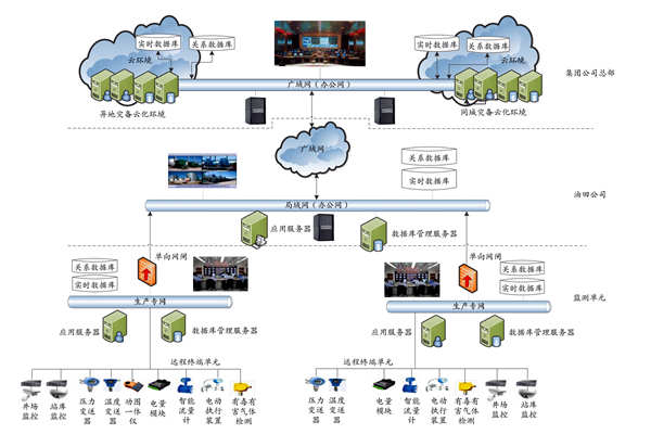 集团公司能耗监测平台的技术实现路线及部署策略!(图1) 集团公司能耗监测平台的技术实现路线及部署策略!(图1)