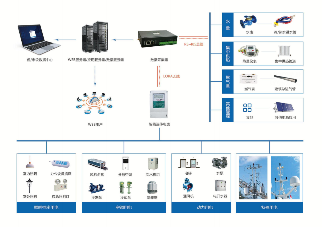 医院节能监测系统解决方案!(图1) 医院节能监测系统解决方案!(图1)