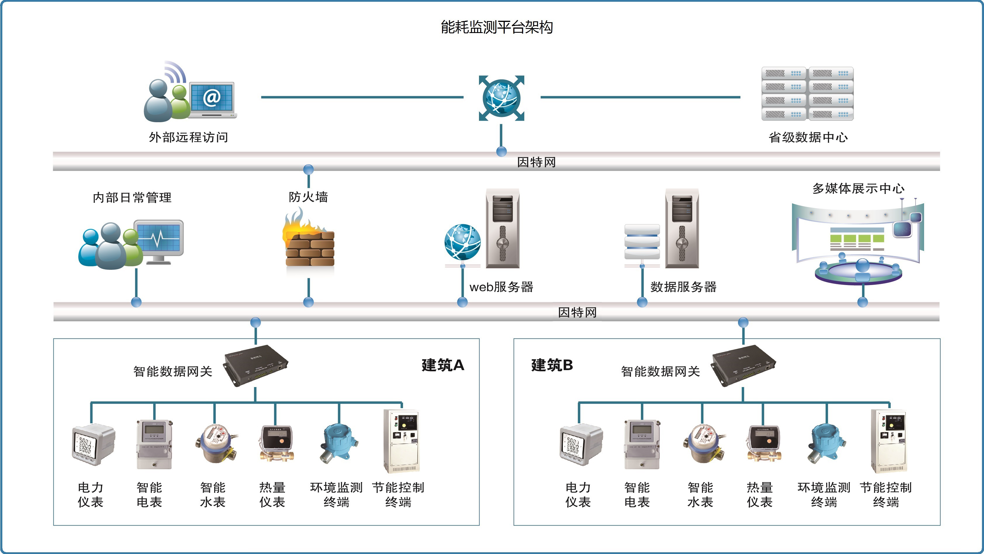 潍坊月河楼能耗监测案例(图2) 潍坊月河楼能耗监测案例(图2)